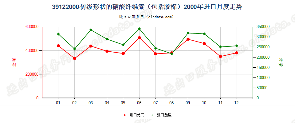 39122000初级形状的硝酸纤维素（包括棉胶）进口2000年月度走势图