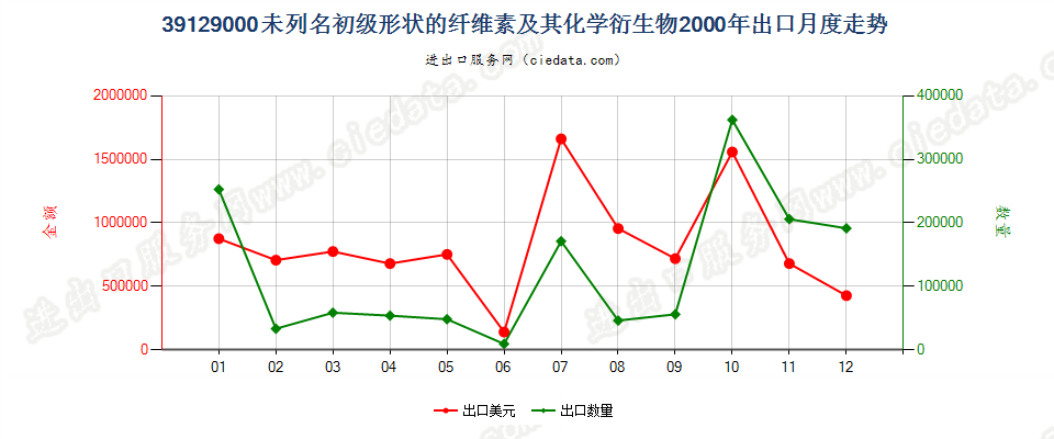 39129000未列名初级形状的纤维素及其化学衍生物出口2000年月度走势图