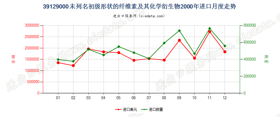 39129000未列名初级形状的纤维素及其化学衍生物进口2000年月度走势图