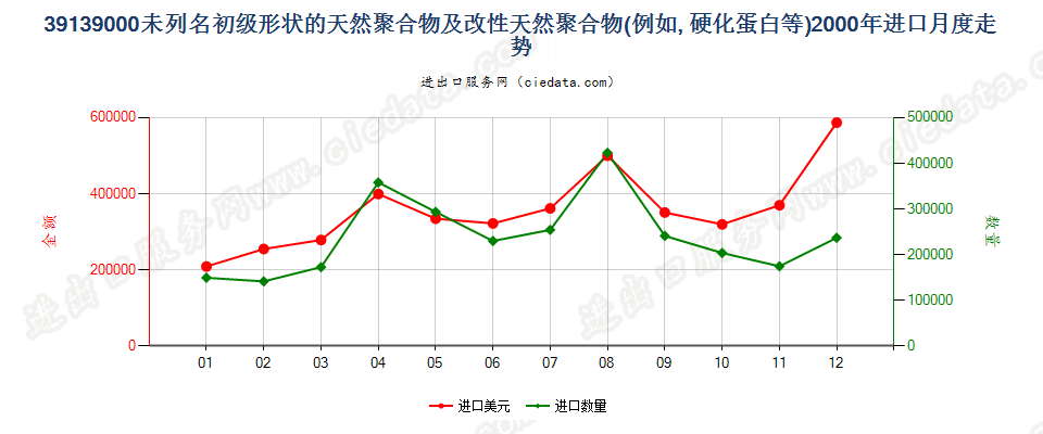 39139000其他初级形状的天然聚合物及改性天然聚合物进口2000年月度走势图