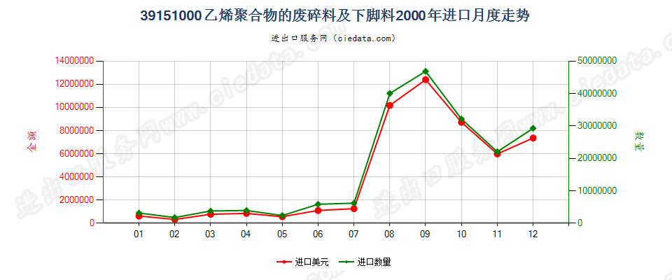 39151000乙烯聚合物的废料、下脚料及碎料进口2000年月度走势图