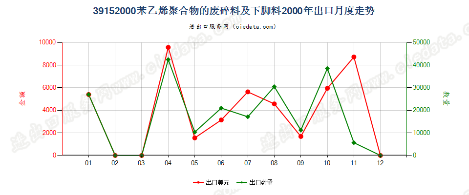 39152000苯乙烯聚合物的废料、下脚料及碎料出口2000年月度走势图