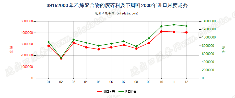 39152000苯乙烯聚合物的废料、下脚料及碎料进口2000年月度走势图