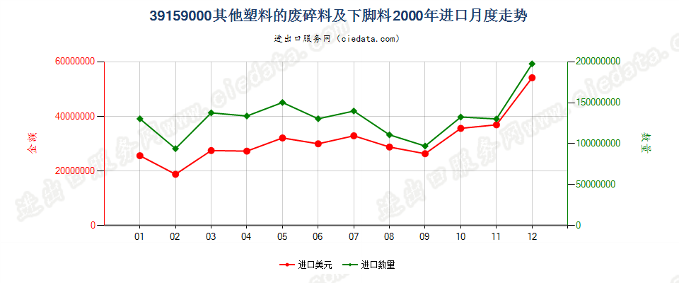 39159000(2005stop)其他塑料的废碎料及下脚料进口2000年月度走势图