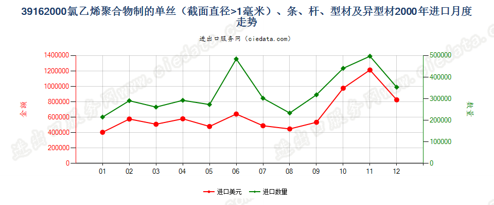 39162000(2012stop)氯乙烯聚合物单丝（D＞1mm）、条、杆等进口2000年月度走势图