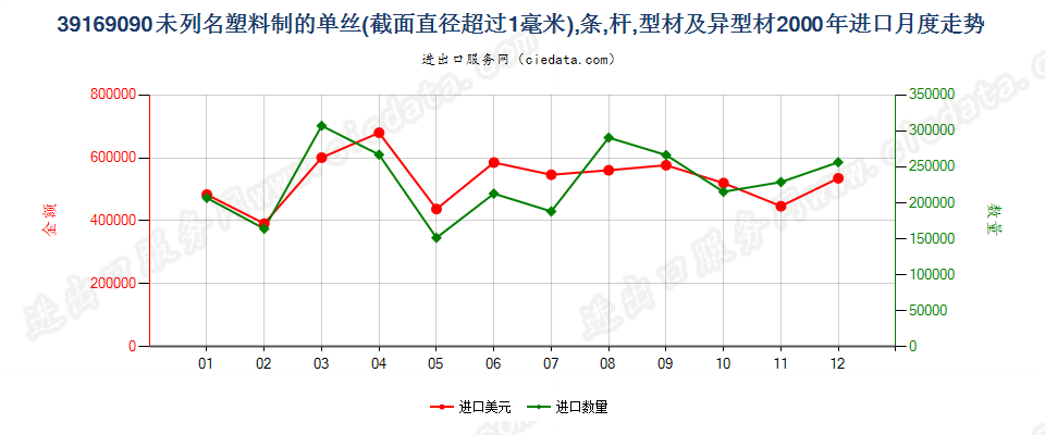 39169090未列名塑料单丝（截面直径＞1mm）、条、杆等进口2000年月度走势图