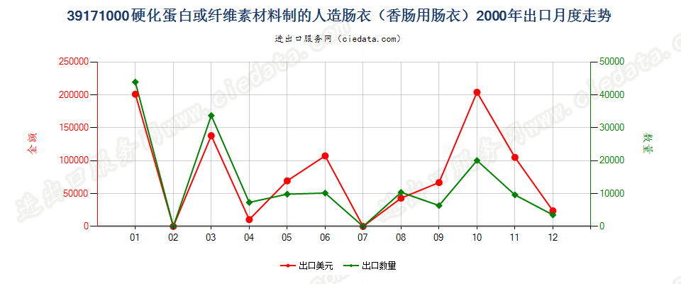 39171000硬化蛋白或纤维素材料制人造肠衣（香肠用）出口2000年月度走势图