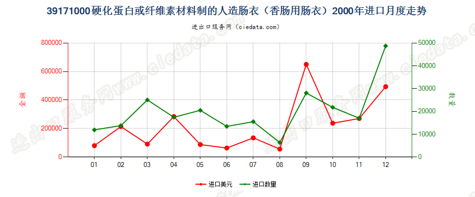 39171000硬化蛋白或纤维素材料制人造肠衣（香肠用）进口2000年月度走势图