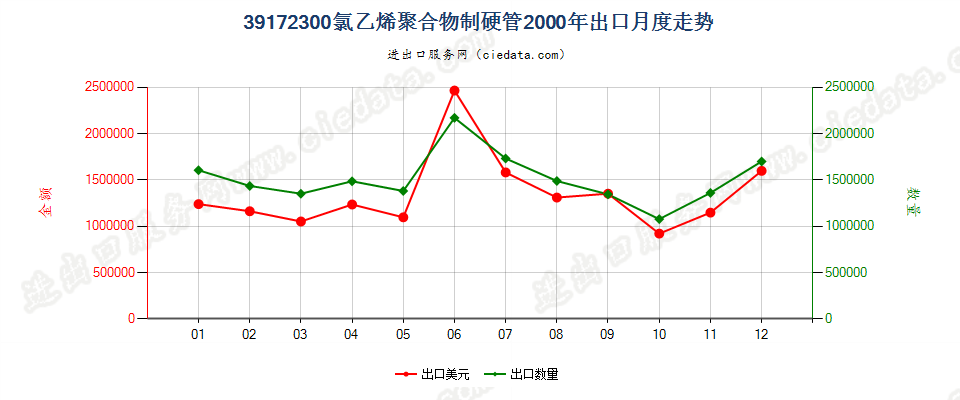 39172300氯乙烯聚合物制硬管出口2000年月度走势图