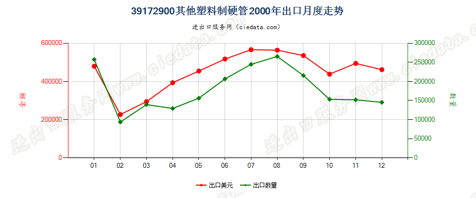 39172900其他塑料制硬管出口2000年月度走势图