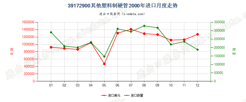 39172900其他塑料制硬管进口2000年月度走势图