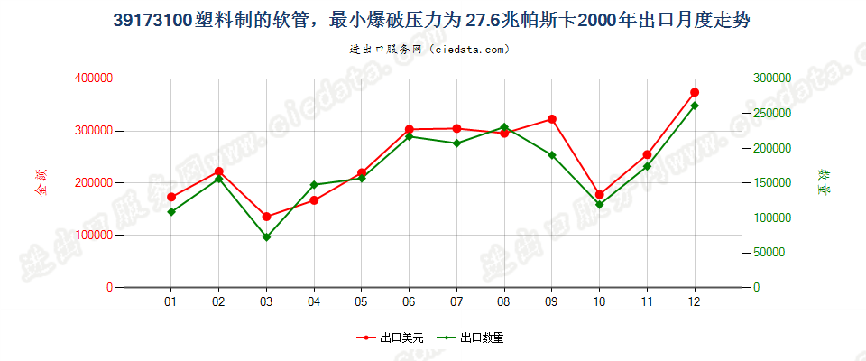 39173100塑料制的软管，最小爆破压力为27.6兆帕斯卡出口2000年月度走势图