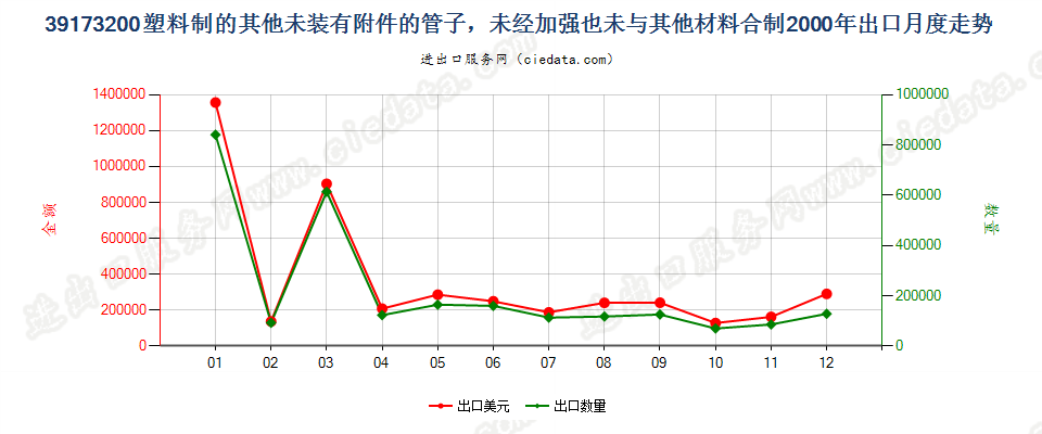 39173200塑料制的其他未装有附件的管子出口2000年月度走势图