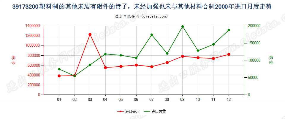 39173200塑料制的其他未装有附件的管子进口2000年月度走势图