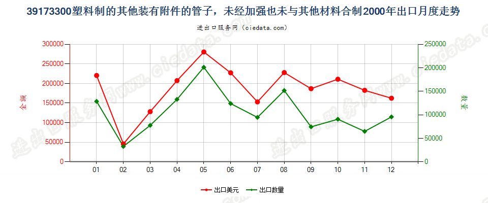 39173300塑料制的其他装有附件的管子出口2000年月度走势图