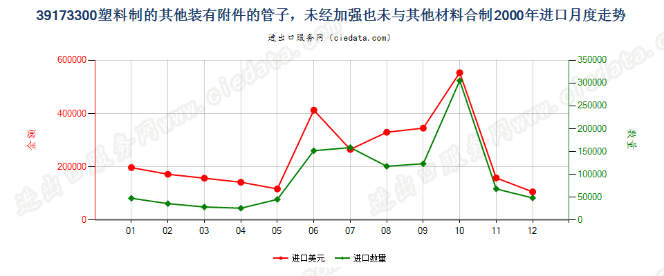 39173300塑料制的其他装有附件的管子进口2000年月度走势图