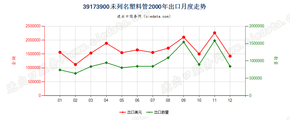 39173900未列名塑料管出口2000年月度走势图