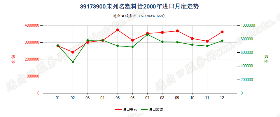 39173900未列名塑料管进口2000年月度走势图