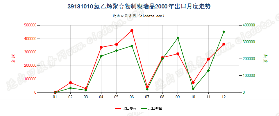 39181010氯乙烯聚合物制糊墙品出口2000年月度走势图