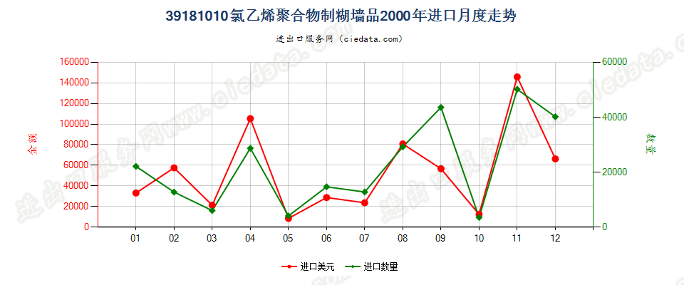 39181010氯乙烯聚合物制糊墙品进口2000年月度走势图