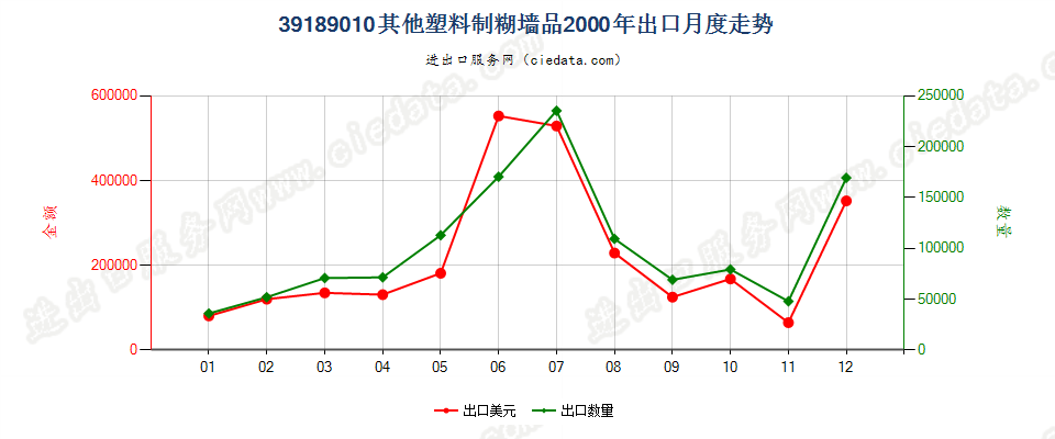 39189010其他塑料制糊墙品出口2000年月度走势图