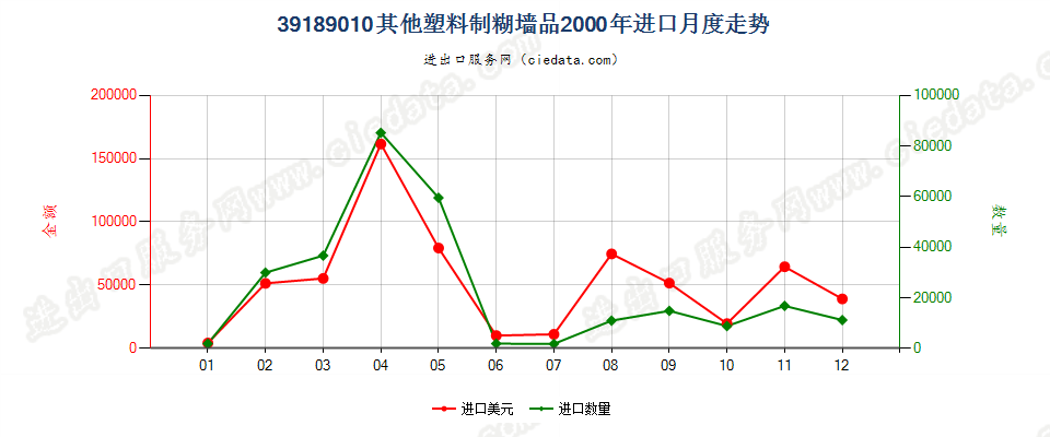 39189010其他塑料制糊墙品进口2000年月度走势图