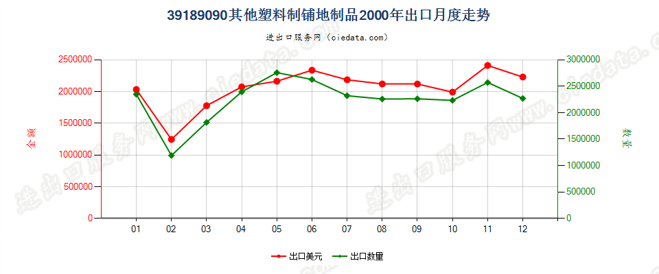 39189090其他塑料制铺地制品出口2000年月度走势图