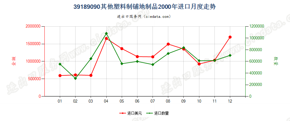 39189090其他塑料制铺地制品进口2000年月度走势图