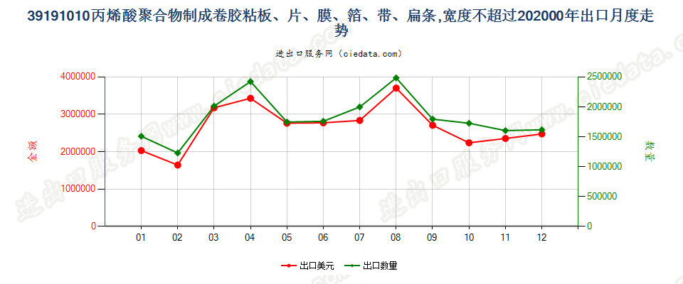 39191010宽≤20cm丙烯酸聚合物成卷胶粘板、片、膜等出口2000年月度走势图