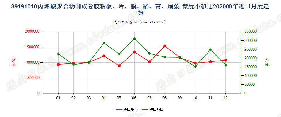 39191010宽≤20cm丙烯酸聚合物成卷胶粘板、片、膜等进口2000年月度走势图