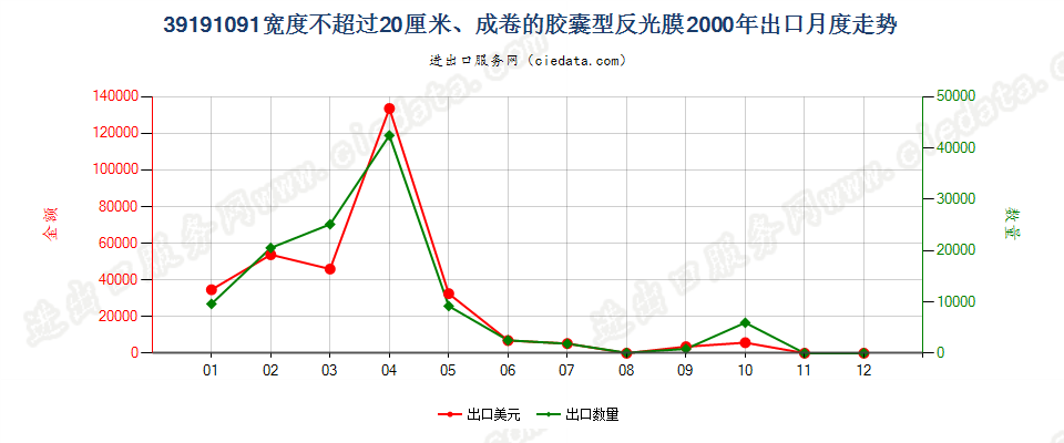 39191091宽≤20cm的成卷胶囊型反光膜出口2000年月度走势图