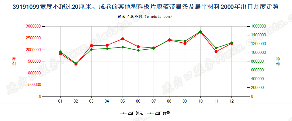 39191099其他宽≤20cm成卷塑料胶粘板、片、膜、箔等出口2000年月度走势图