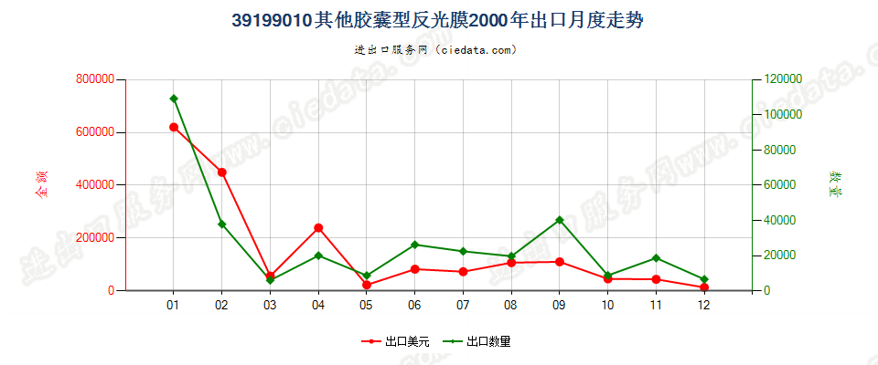 39199010胶囊型反光膜出口2000年月度走势图