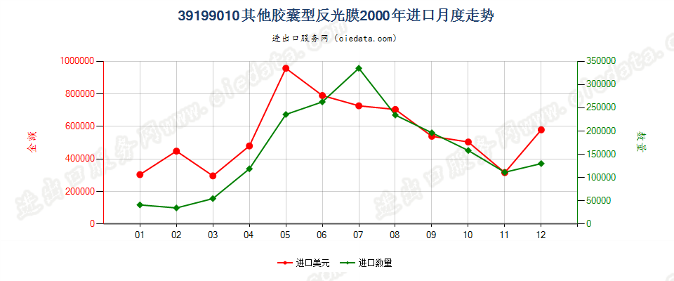 39199010胶囊型反光膜进口2000年月度走势图