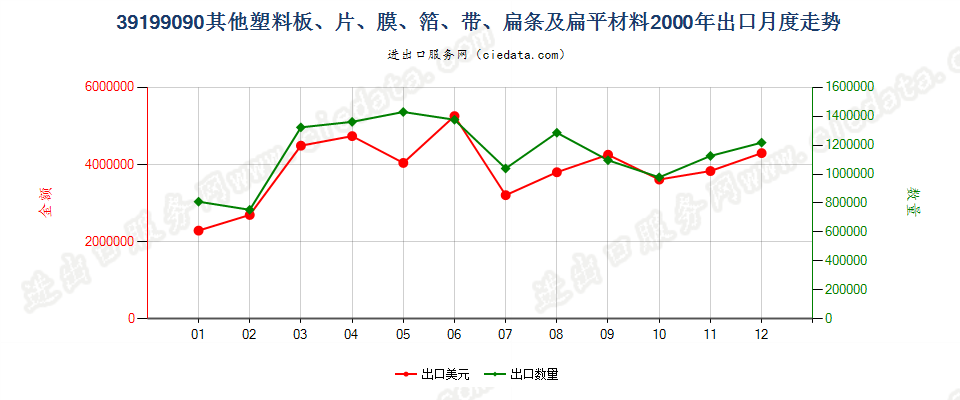 39199090未列名塑料胶粘板、片、膜、箔等出口2000年月度走势图