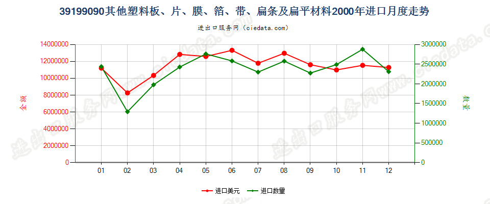 39199090未列名塑料胶粘板、片、膜、箔等进口2000年月度走势图