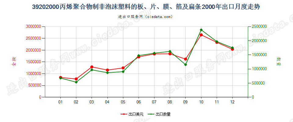 39202000(2004stop)非泡沫聚丙烯板,片,膜,箔及扁条出口2000年月度走势图