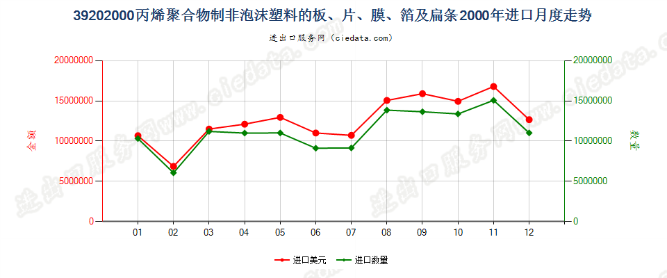 39202000(2004stop)非泡沫聚丙烯板,片,膜,箔及扁条进口2000年月度走势图