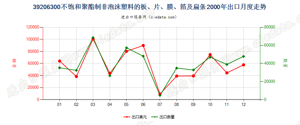 39206300不饱和聚酯非泡沫塑料板、片、膜、箔及扁条出口2000年月度走势图