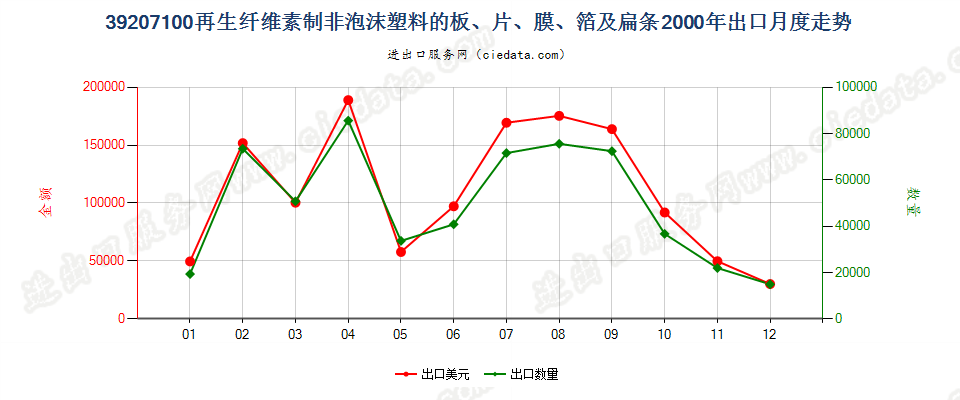 39207100再生纤维素非泡沫塑料板、片、膜、箔及扁条出口2000年月度走势图