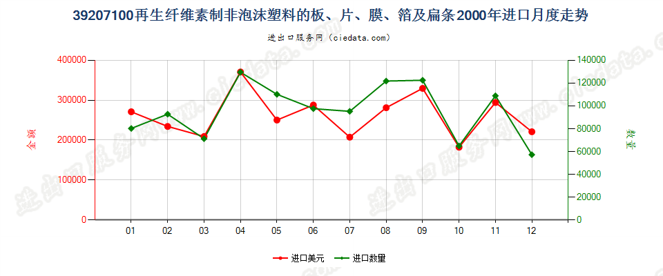 39207100再生纤维素非泡沫塑料板、片、膜、箔及扁条进口2000年月度走势图