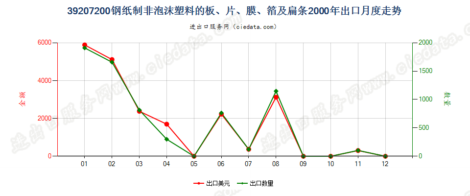 39207200(2007stop)钢纸制非泡沫塑料的板、片、膜、箔及扁条出口2000年月度走势图