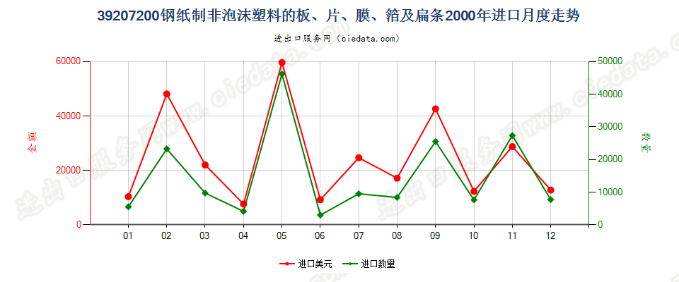 39207200(2007stop)钢纸制非泡沫塑料的板、片、膜、箔及扁条进口2000年月度走势图