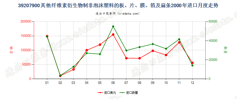 39207900其他纤维素衍生物非泡沫塑料板、片、膜等进口2000年月度走势图