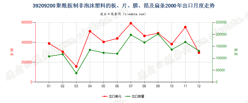 39209200聚酰胺制非泡沫塑料的板、片、膜、箔及扁条出口2000年月度走势图