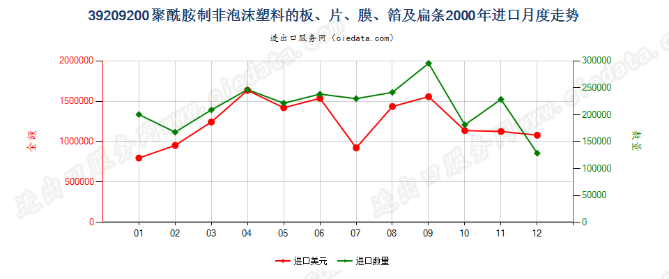 39209200聚酰胺制非泡沫塑料的板、片、膜、箔及扁条进口2000年月度走势图