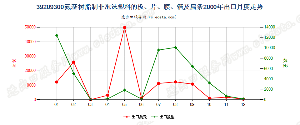 39209300氨基树脂非泡沫塑料板、片、膜、箔及扁条出口2000年月度走势图
