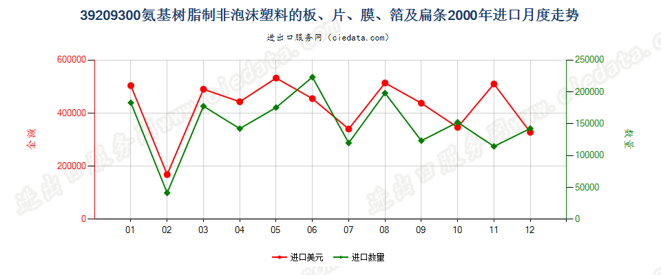 39209300氨基树脂非泡沫塑料板、片、膜、箔及扁条进口2000年月度走势图