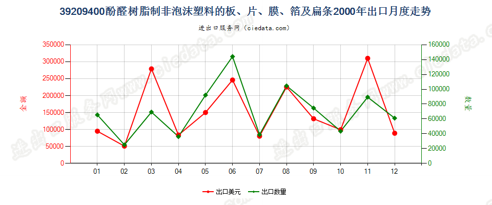 39209400酚醛树脂非泡沫塑料板、片、膜、箔及扁条出口2000年月度走势图