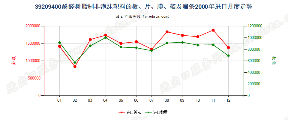 39209400酚醛树脂非泡沫塑料板、片、膜、箔及扁条进口2000年月度走势图